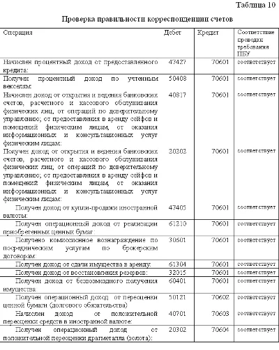 Курсовая Аудит доходов банка
