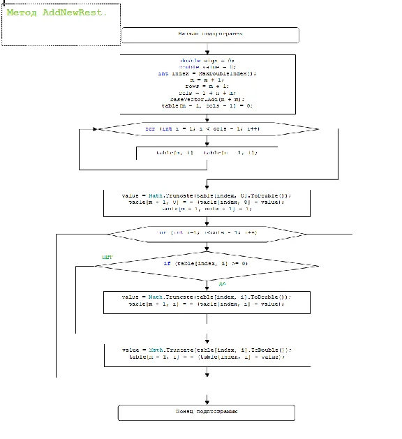 Gomory method. Coursework and sources. C #.