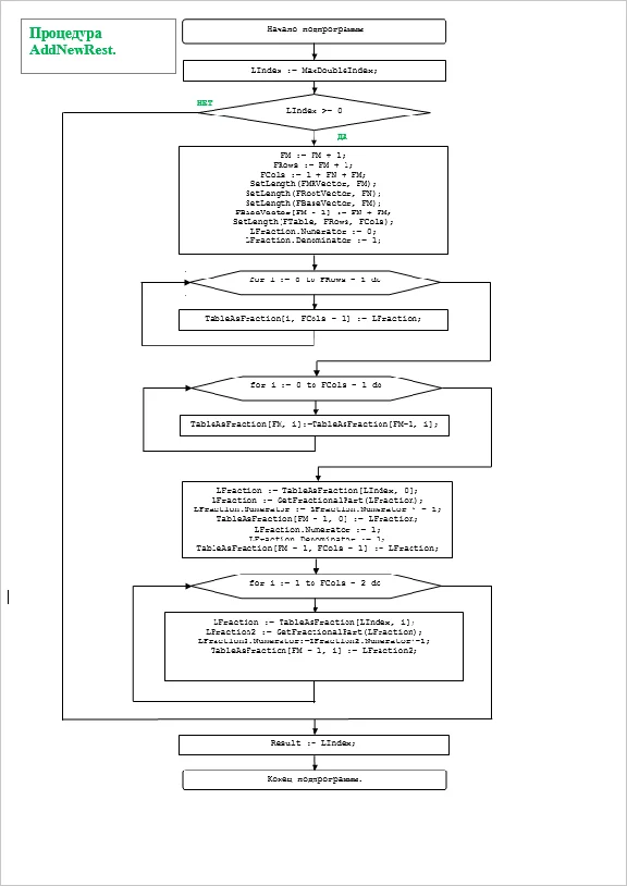 Gomory method. Coursework and sources. Delphi.
