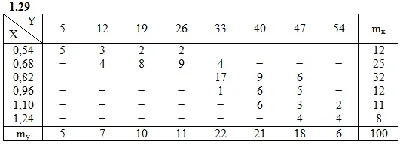 ИДЗ 19.2 – Вариант 29. Решения Рябушко А.П.