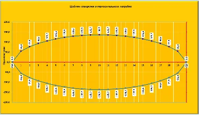 Tee direct transition with the same axes template