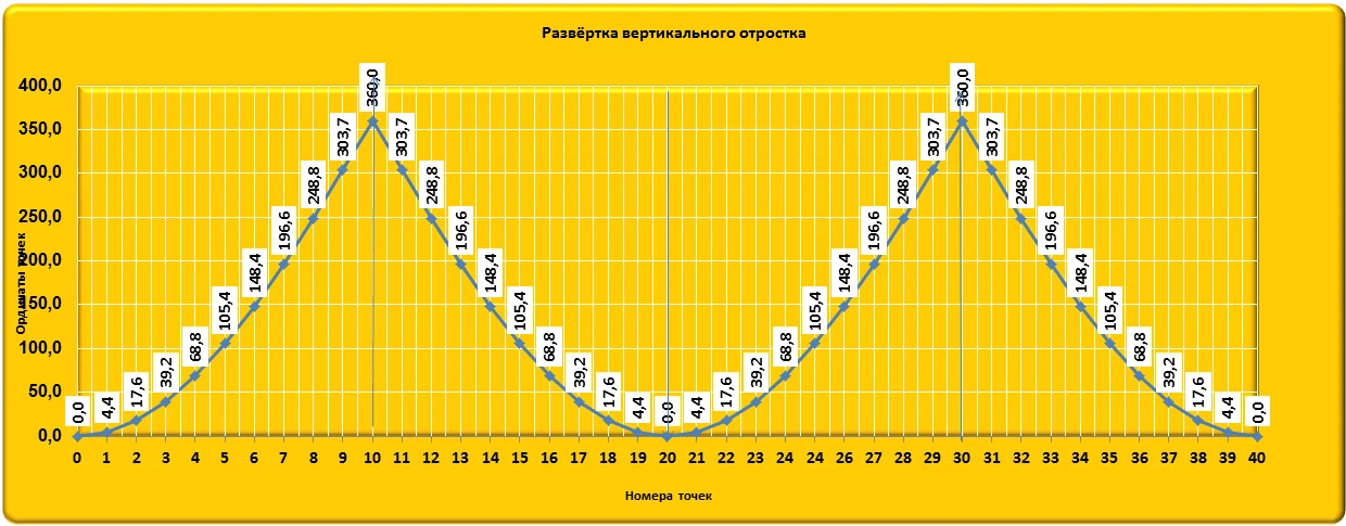 Тройник прямой равнопроходной лекало