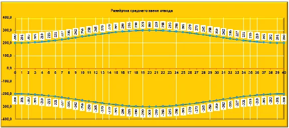 Calculation of curves for weld removal on the model