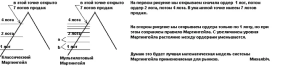 Advisor (robot) for MetaTrader 4 Martingale-Mihalich