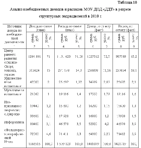 Term Plan of income and expenditure budgets. Establishe