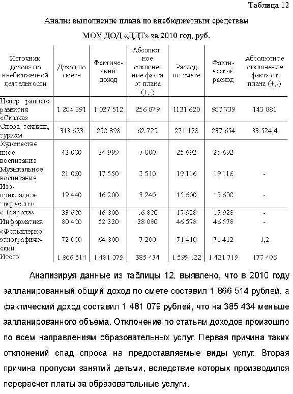 Term Plan of income and expenditure budgets. Establishe