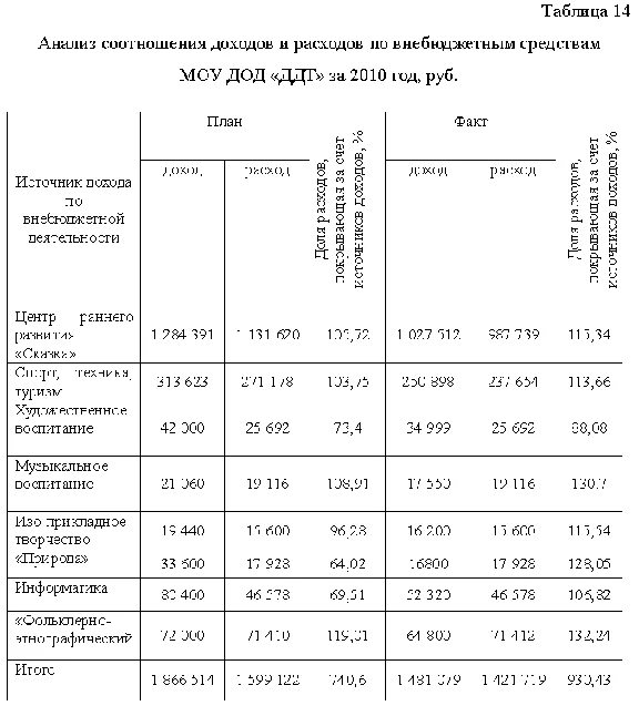 Term Plan of income and expenditure budgets. Establishe