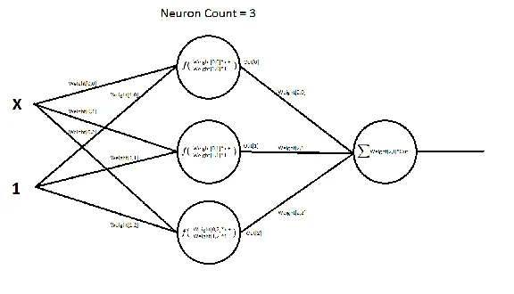 Functions approximation by a neural network. Delphi.