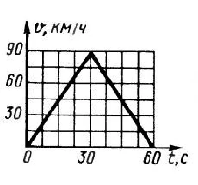 Solution of task 7.2.3 from the collection of Kepe OE