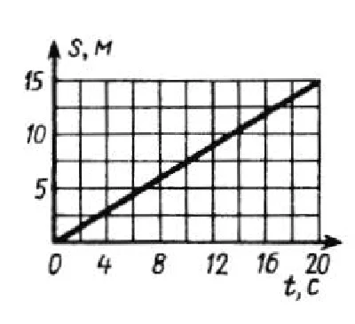 Solution of task 7.5.2 from the collection of Kepe OE