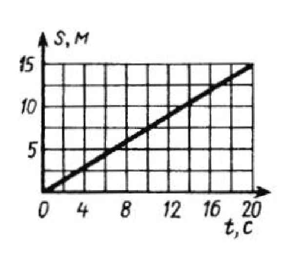 Solution of task 7.5.2 from the collection of Kepe OE