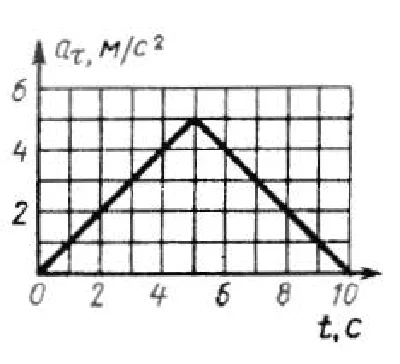 Solution of task 7.6.4 from the collection of Kepe OE