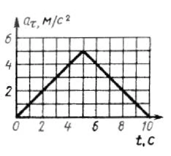 Solution of task 7.6.4 from the collection of Kepe OE