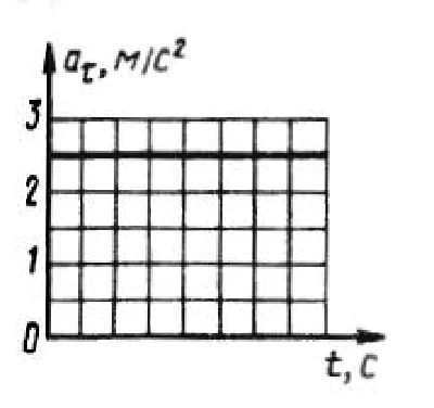 Solution of task 7.8.6 from the collection of Kepe OE