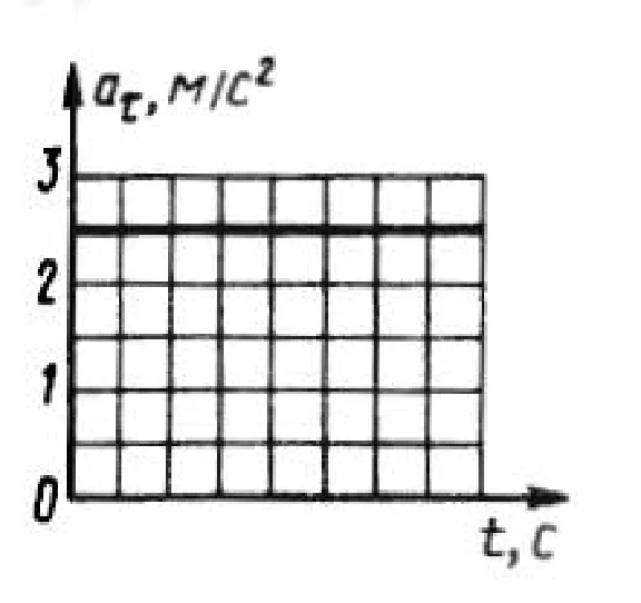 Solution of task 7.8.6 from the collection of Kepe OE