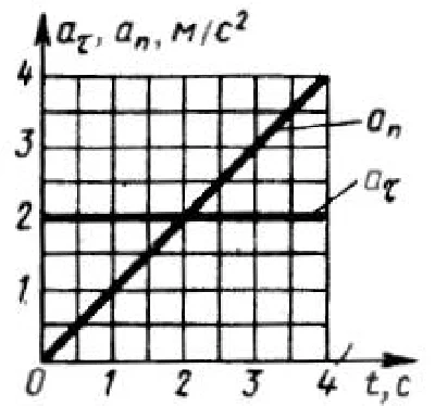 Solution of task 7.8.12 from the collection of Kepe OE