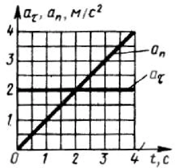 Solution of task 7.8.12 from the collection of Kepe OE