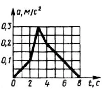Solution of task 13.1.2 from the collection of Kepe OE