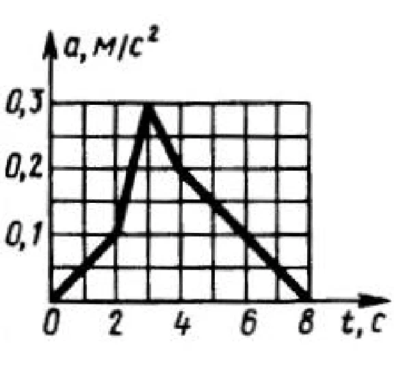 Solution of task 13.1.2 from the collection of Kepe OE