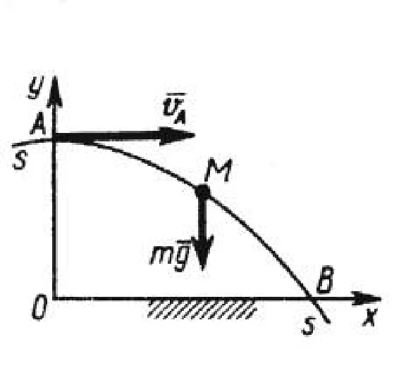 Solution of task 13.3.22 from the collection of Kepe OE