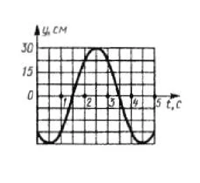 Solution of task 13.4.23 from the collection of Kepe OE