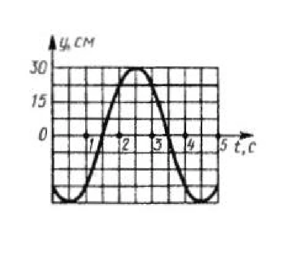 Solution of task 13.4.23 from the collection of Kepe OE
