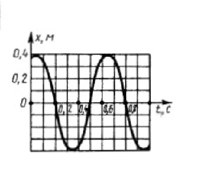 Solution of task 13.4.8 from the collection of Kepe OE