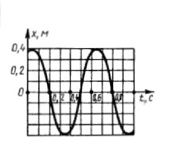 Solution of task 13.4.8 from the collection of Kepe OE