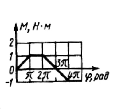 Solution of task 15.1.11 from the collection of Kepe OE