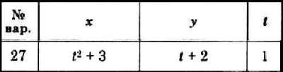 Dievsky V.A. - Solution of task K1 variant 27 (K1-27)