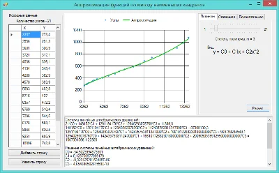 Approximation of a func. by the method of least squares