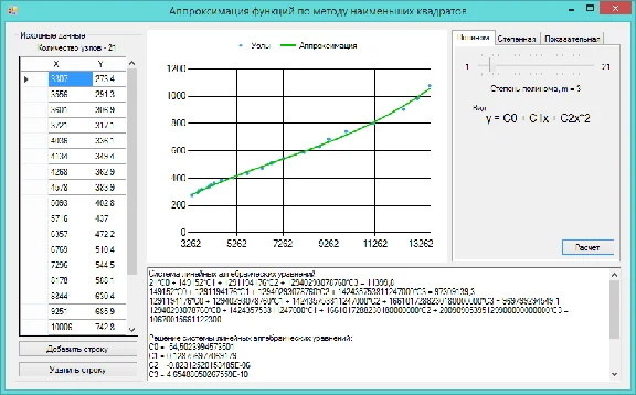 Approximation of a func. by the method of least squares