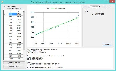 Approximation of a func. by the method of least squares