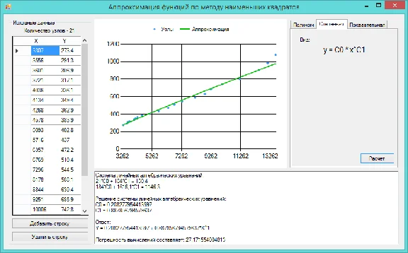 Approximation of a func. by the method of least squares