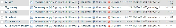 MySQL dump базы Стран, Городов, Школ, Вузов Всего Мира