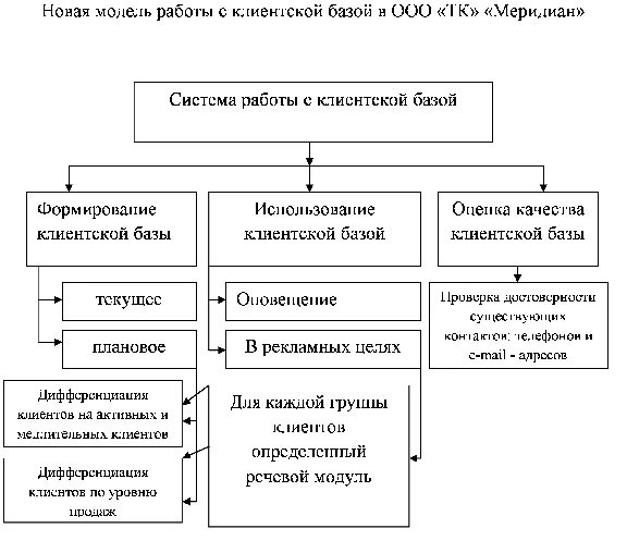 Diploma factors in forming a client base
