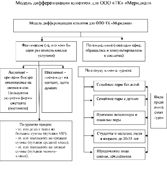 Diploma factors in forming a client base