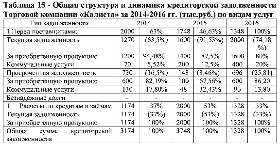 Диплом инвентаризация задолженности предприятия