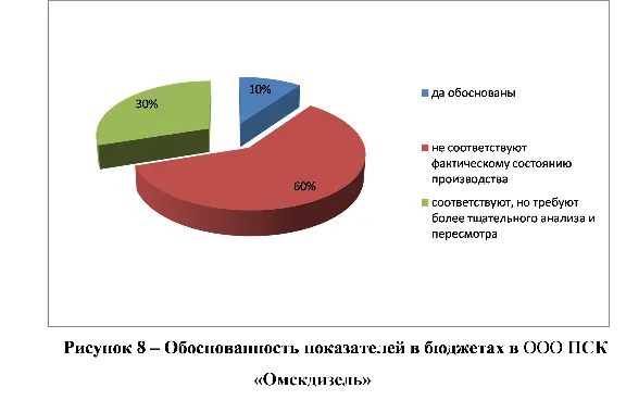 Диплом бюджетирование на предприятии