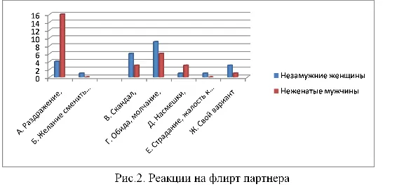 Курсовая особенностей  коммуникативных реакций ревности
