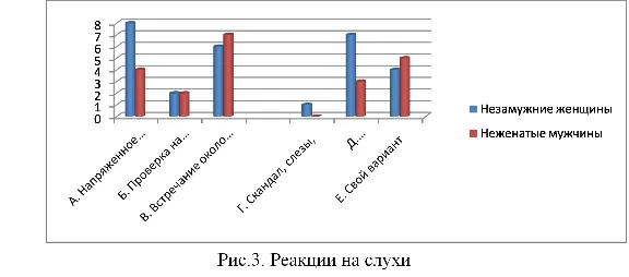 Курсовая особенностей  коммуникативных реакций ревности