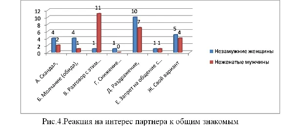 Курсовая особенностей  коммуникативных реакций ревности