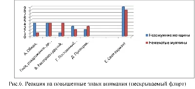 Курсовая особенностей  коммуникативных реакций ревности