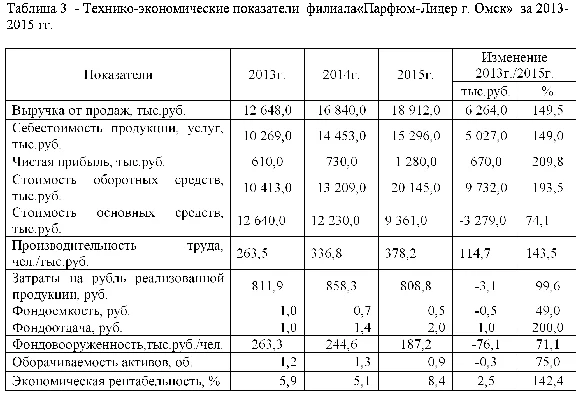 Производственная практика Парфюм Лидер