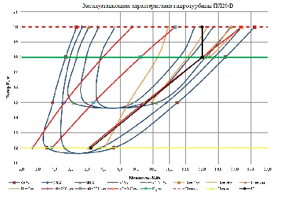 Choice of a hydroturbine for HPP of NIU MPEI Option 8