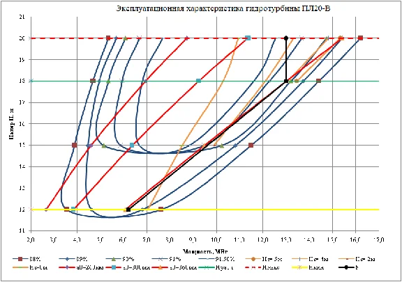 Choice of a hydroturbine for HPP of NIU MPEI Option 8