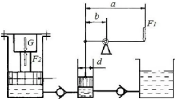 Determine what effort F1 should be applied to the handl