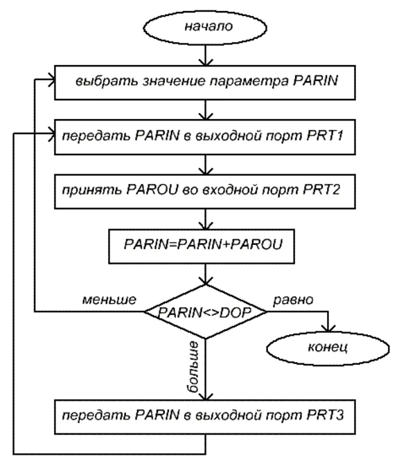 Разработка программы для КР580 на Ассемблере