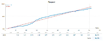 Professional trading system for the FORTS market