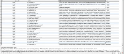 MySQL database of hotels in different countries and cit
